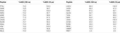 Directed Discovery of Tetrapeptide Emulsifiers